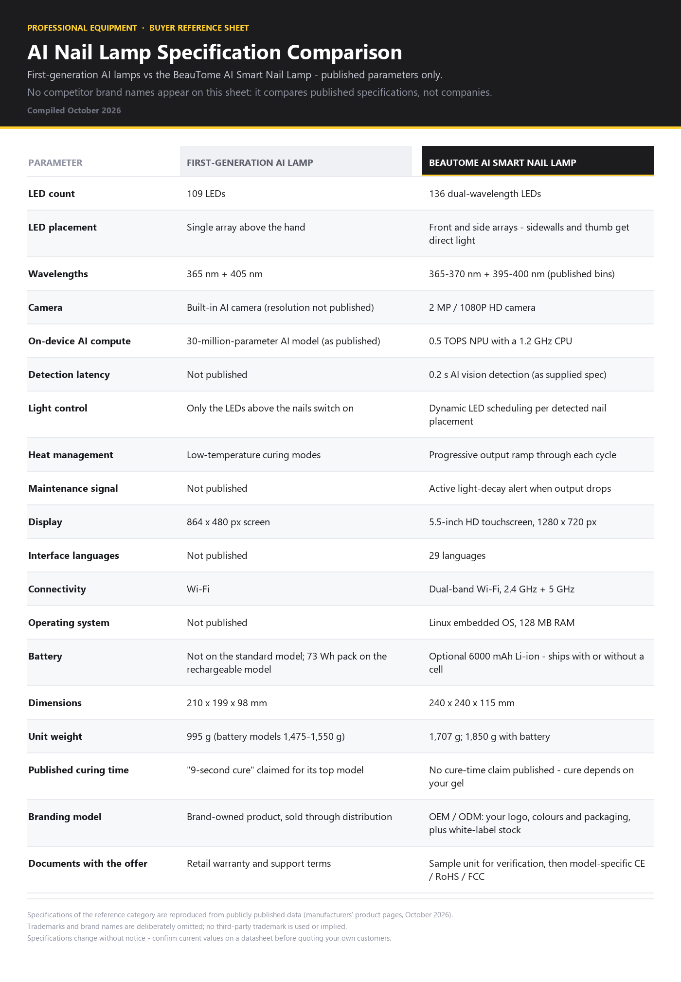 One-page AI nail lamp specification comparison sheet: first-generation AI lamp versus BeauTome AI Smart Nail Lamp, listing LED count, wavelengths, camera, AI compute, detection latency, display, languages, connectivity, battery, dimensions and weight