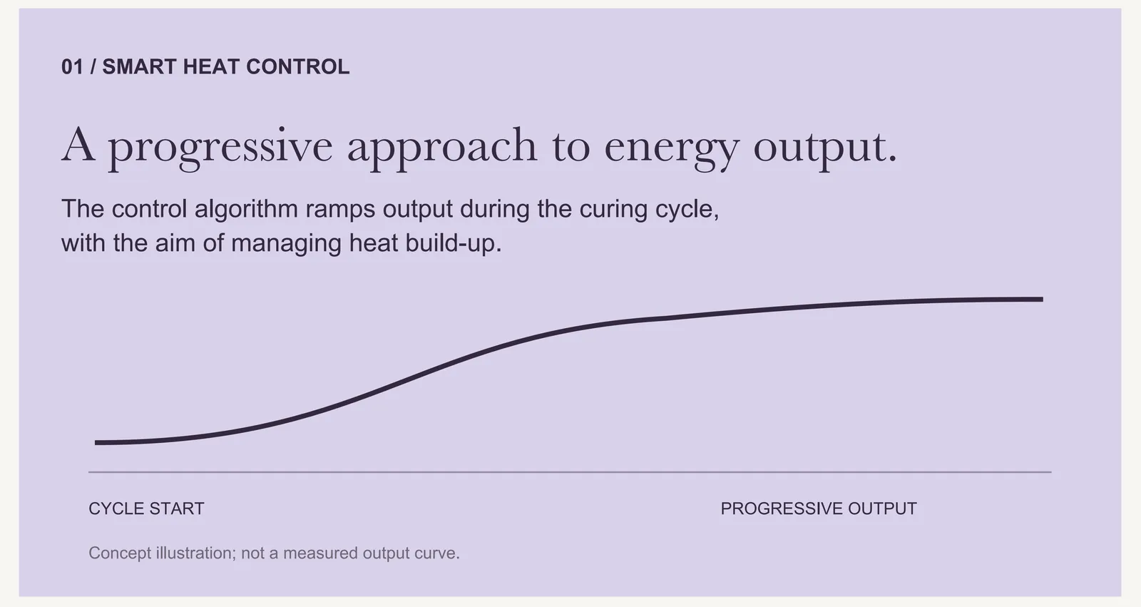Smart heat control — the AI Smart Nail Lamp ramps output progressively across the curing cycle to manage heat build-up