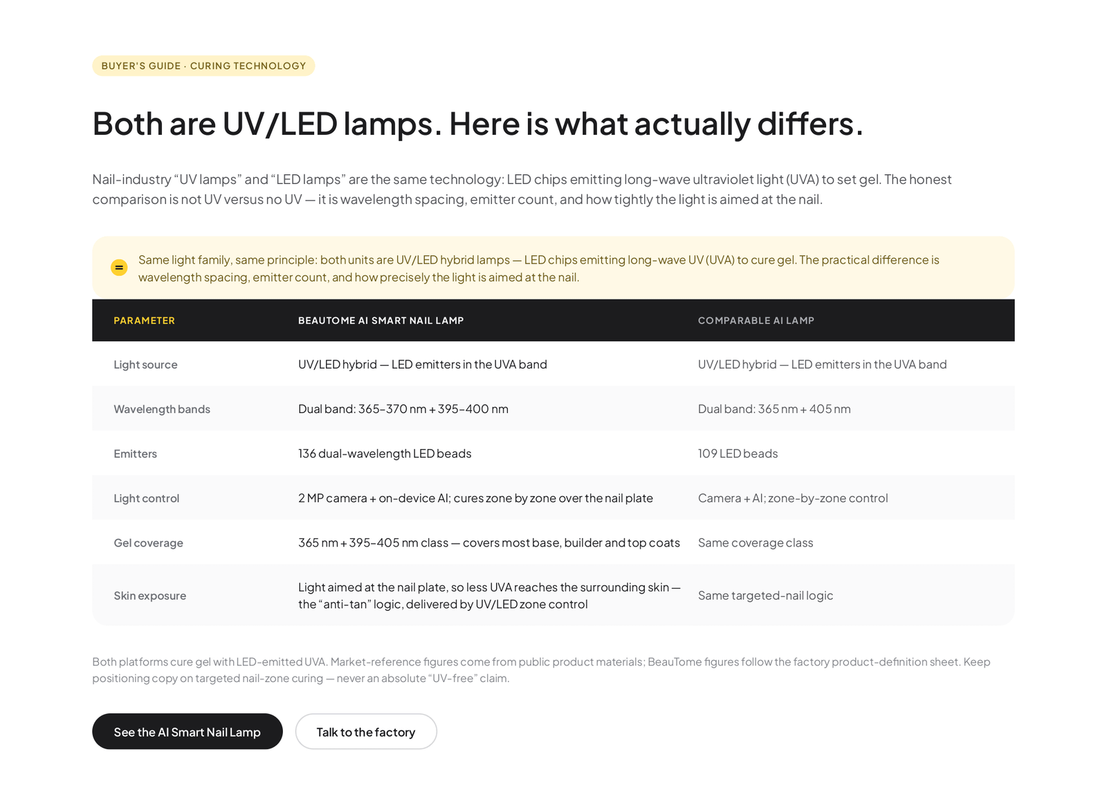Comparison of UV/LED curing lamps: both use LED emitters in the UVA band — the difference is wavelength spacing, emitter count and AI zone control